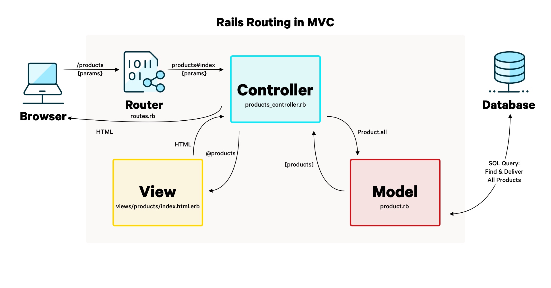 Sơ đồ routing của Rails minh họa request đi qua router tới controller rồi model và database