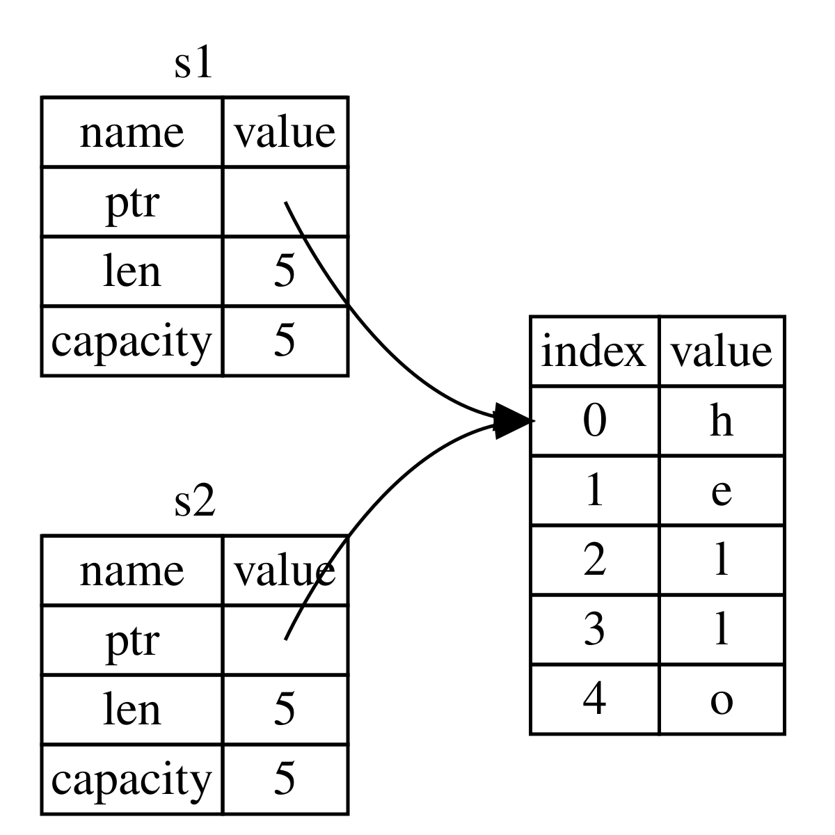 Minh họa move semantics trong Rust: s1 được move vào s2, s1 không còn hợp lệ