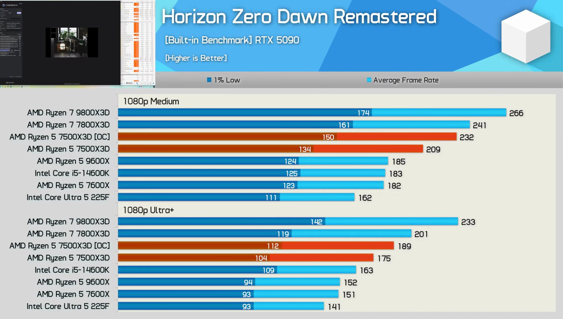 Gaming benchmark 1080p Ryzen 9600X vs 7800X3D vs i5-14600K