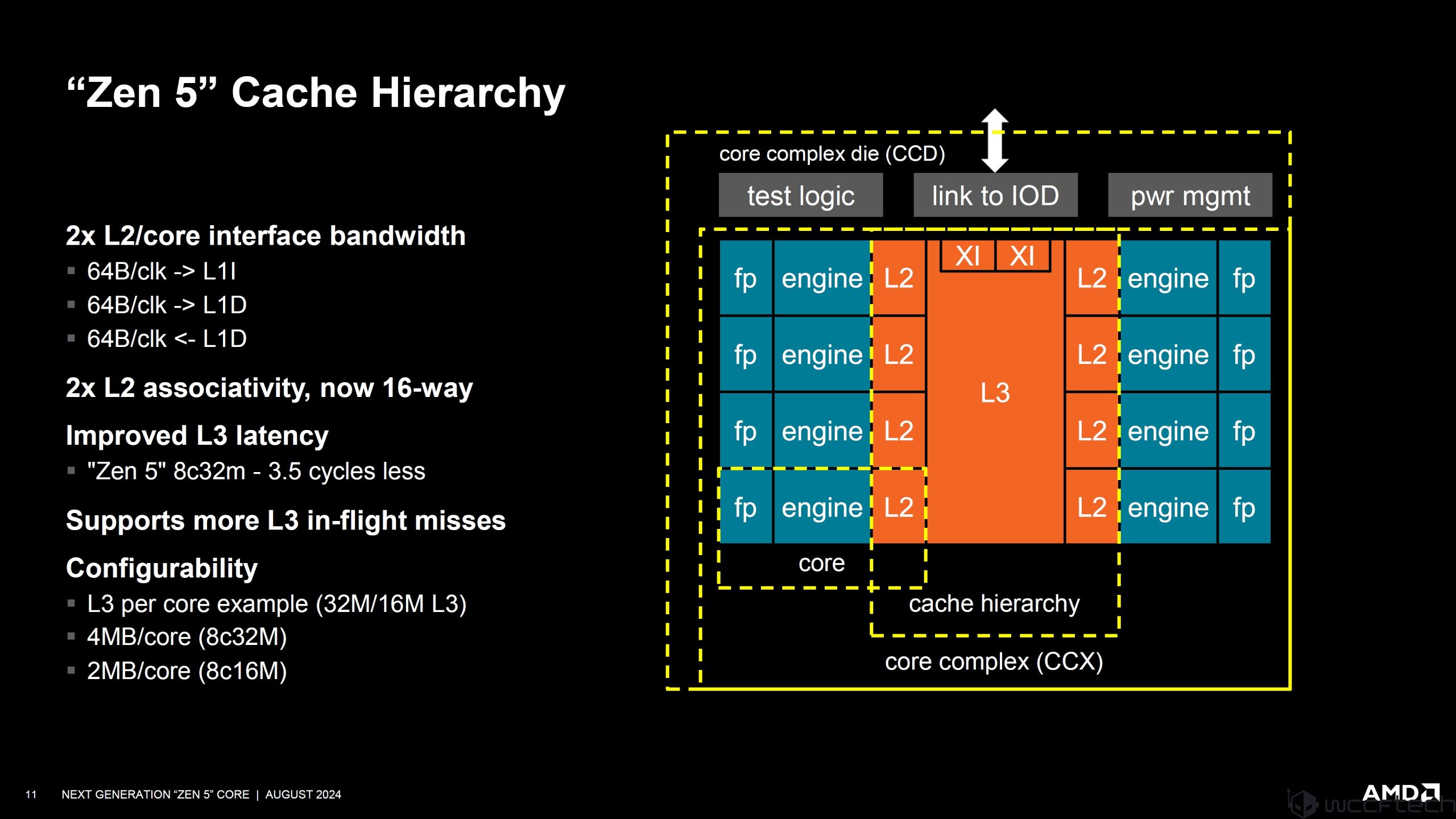 Kiến trúc Zen 5 CCD layout AM5 platform diagram