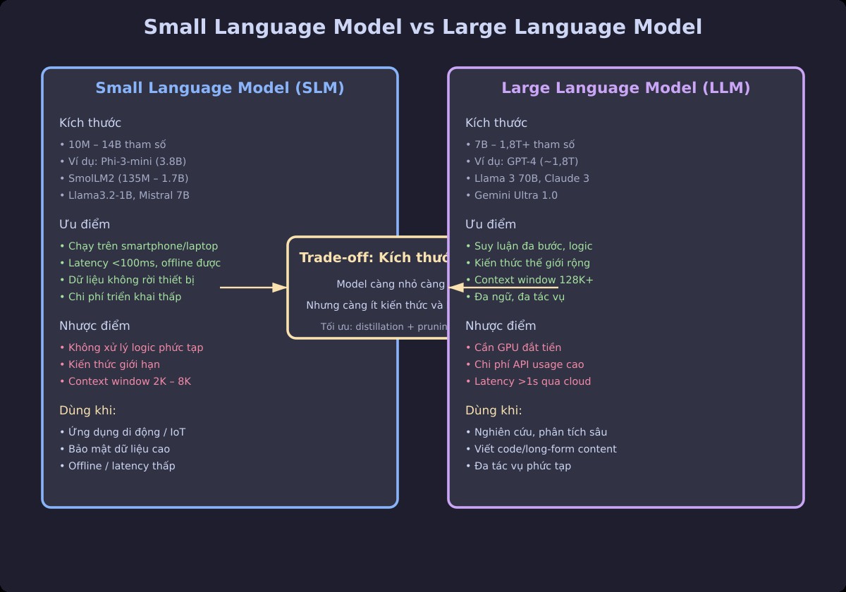 So sánh Small Language Model vs Large Language Model: tham số, latency, RAM, use cases