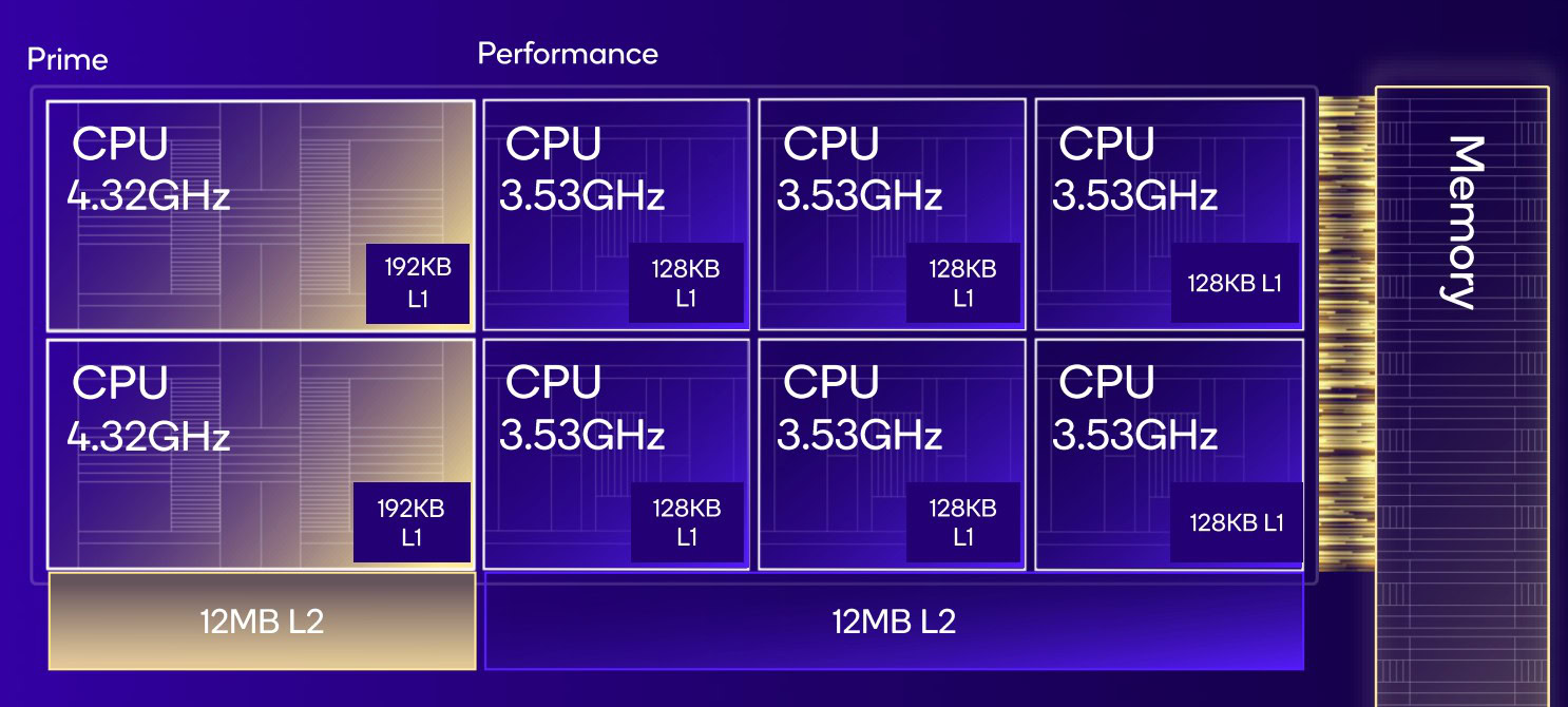 Sơ đồ kiến trúc CPU Oryon của Snapdragon 8 Elite với 2 lõi Prime 4.32GHz và 6 lõi Performance 3.53GHz