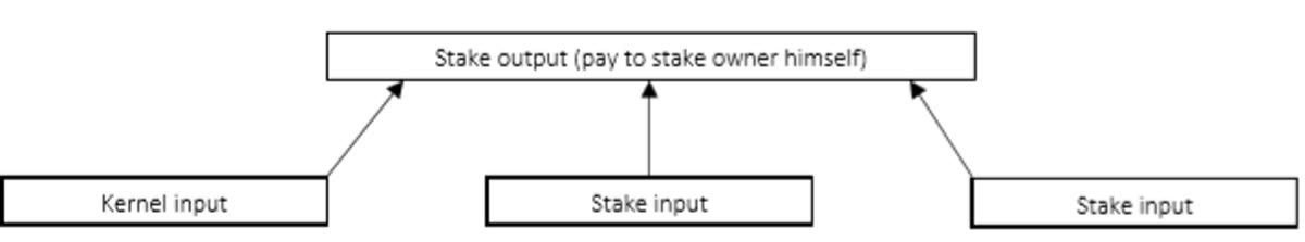 Sơ đồ quá trình tạo khối Proof-of-Stake