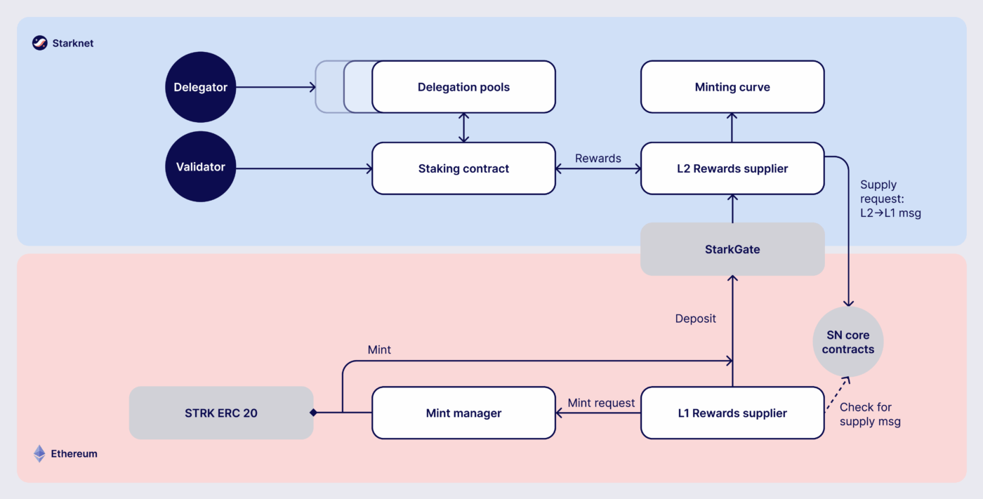 StarkNet staking architecture