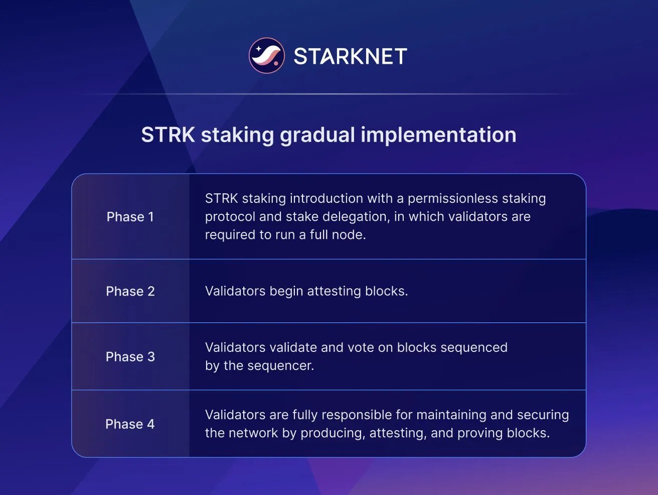 StarkNet staking roadmap showing phased decentralization plan