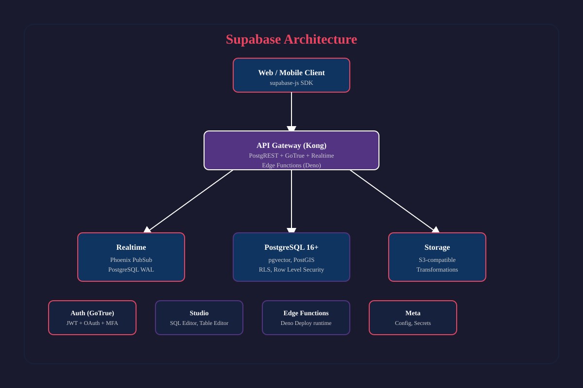Sơ đồ kiến trúc Supabase: PostgreSQL, Realtime, Auth, Storage, Edge Functions