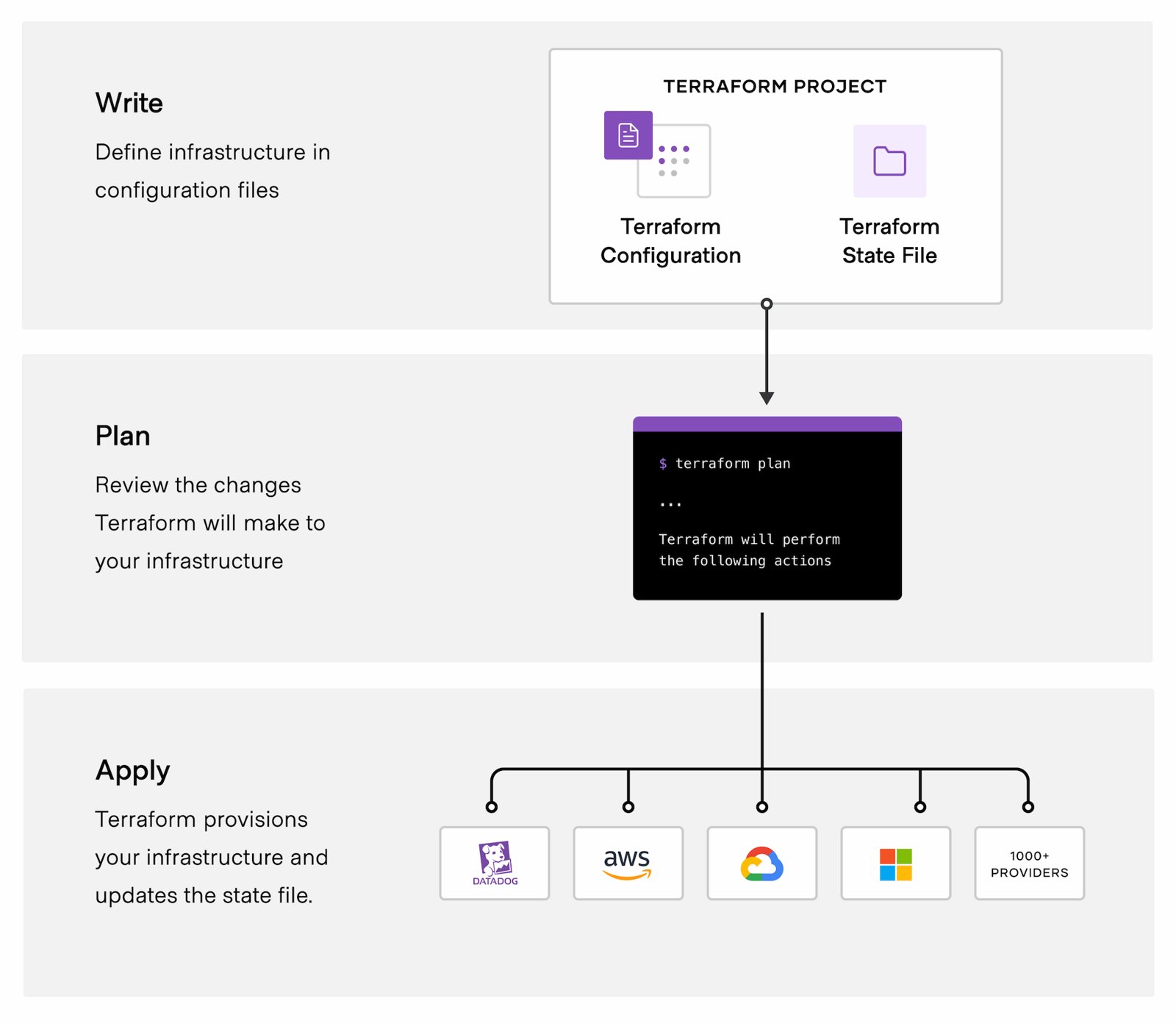 Sơ đồ workflow Write-Plan-Apply của Terraform với các provider đám mây