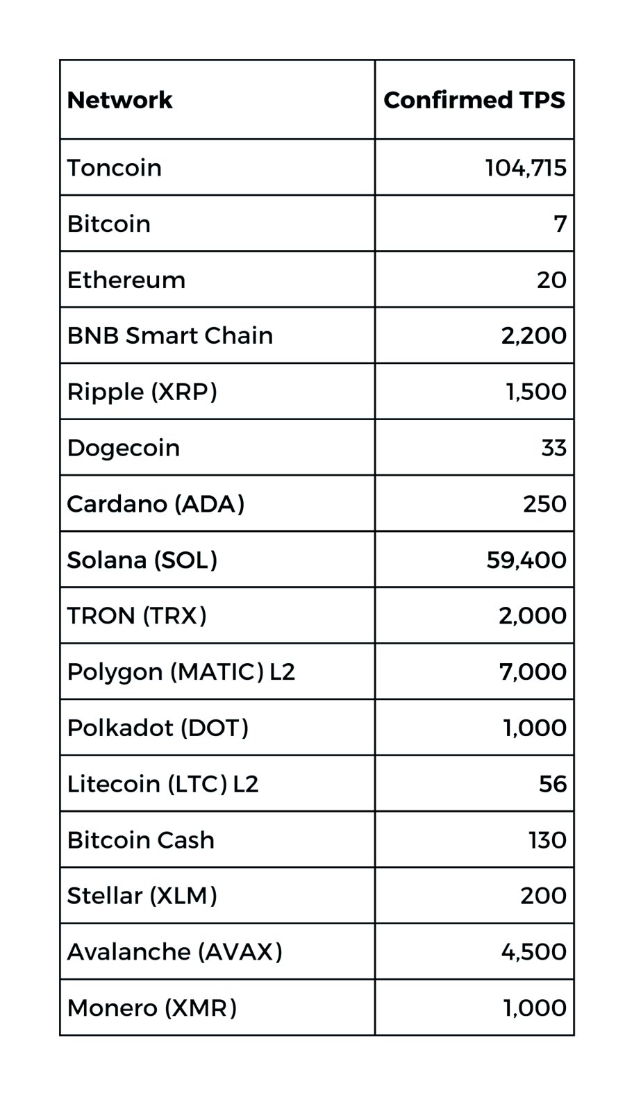 Biểu đồ so sánh tốc độ xử lý 104.715 TPS của TON với Bitcoin và Ethereum