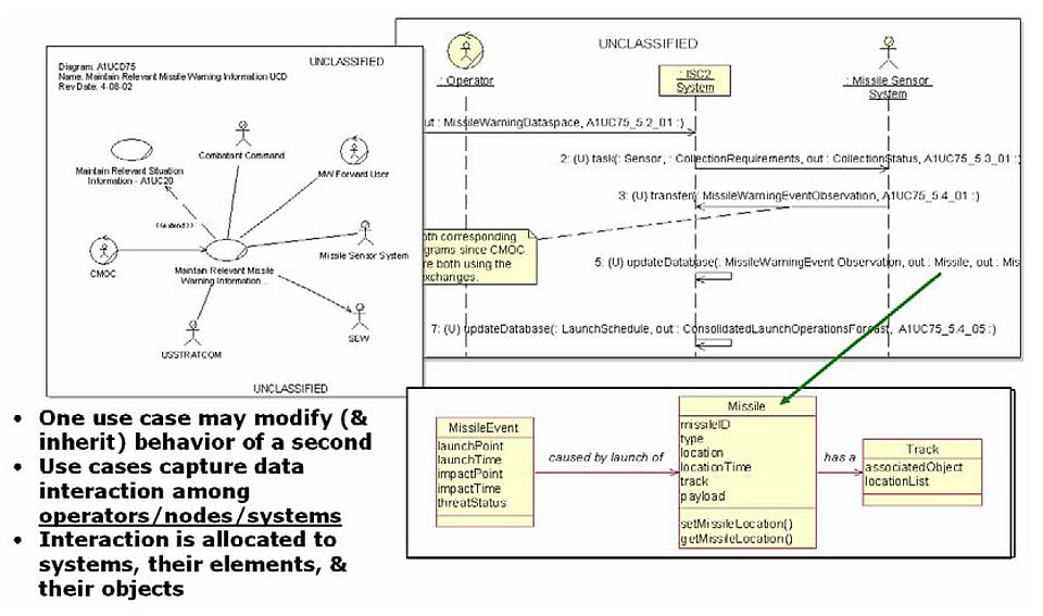 Sơ đồ UML Object-Oriented approach minh họa nguyên tắc thiết kế hướng đối tượng