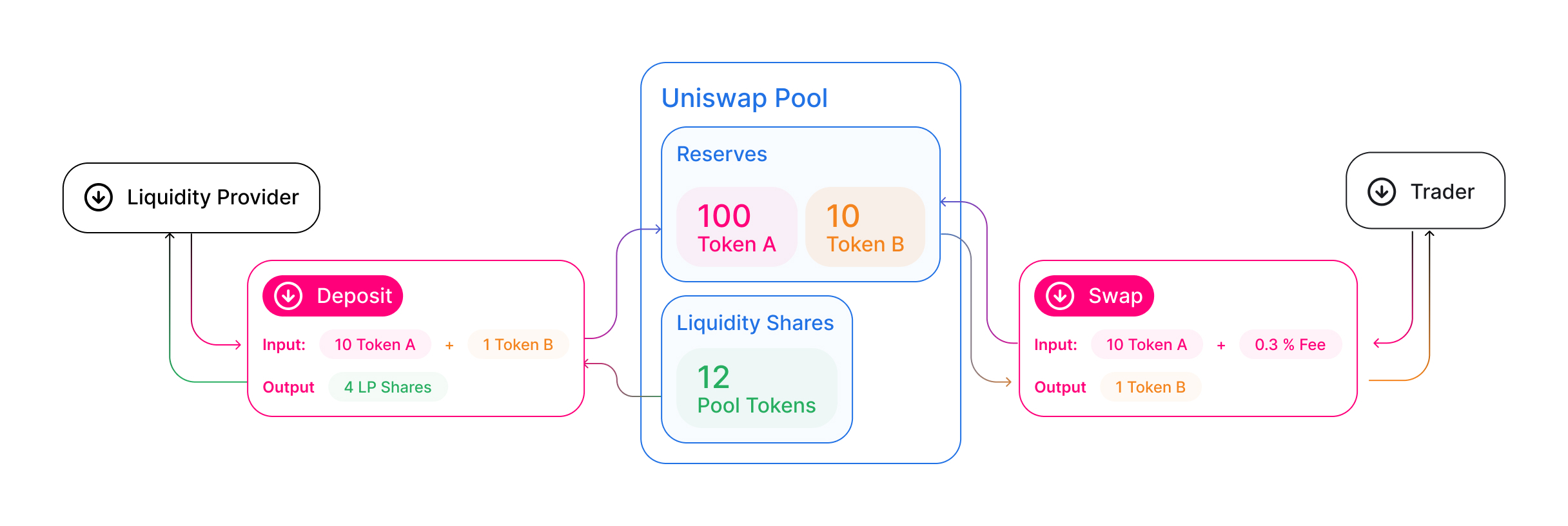 Sơ đồ pool thanh khoản Uniswap: LP nạp token, pool giữ dự trữ, trader hoán đổi kèm phí