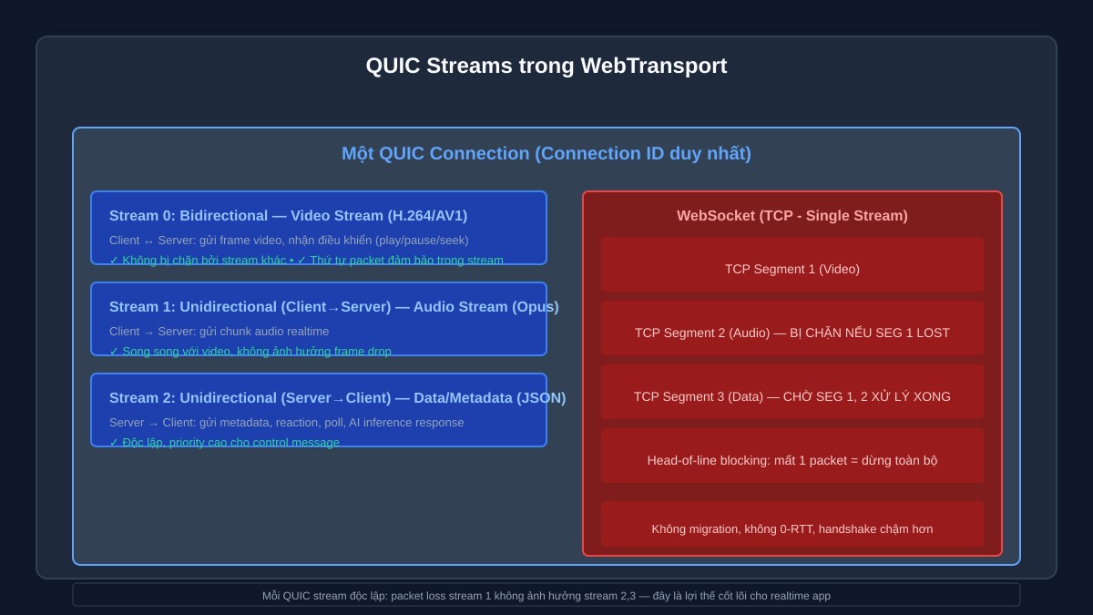 Sơ đồ QUIC streams: video, audio, data song song độc lập trong một QUIC connection