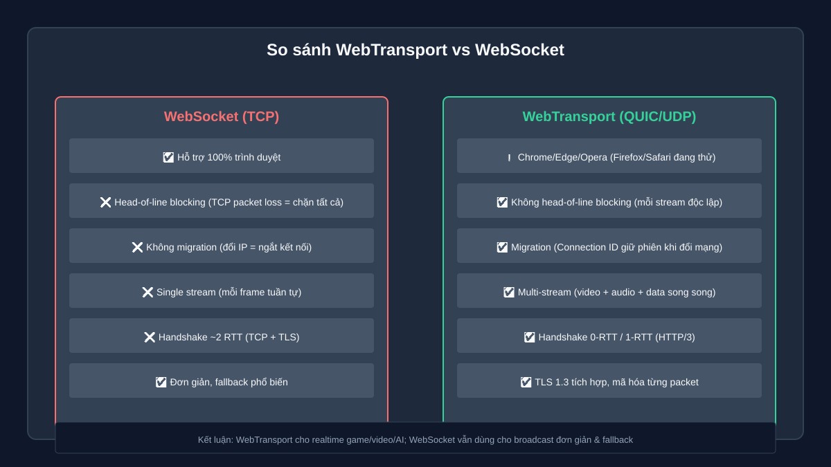 Bảng so sánh WebTransport (QUIC/UDP) với WebSocket (TCP) về latency, migration và multi-stream