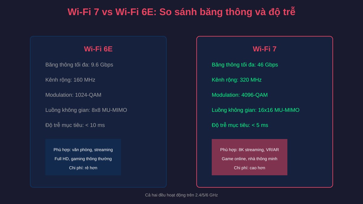 Bảng so sánh chi tiết băng thông, độ trễ và ứng dụng phù hợp giữa Wi-Fi 6E và Wi-Fi 7