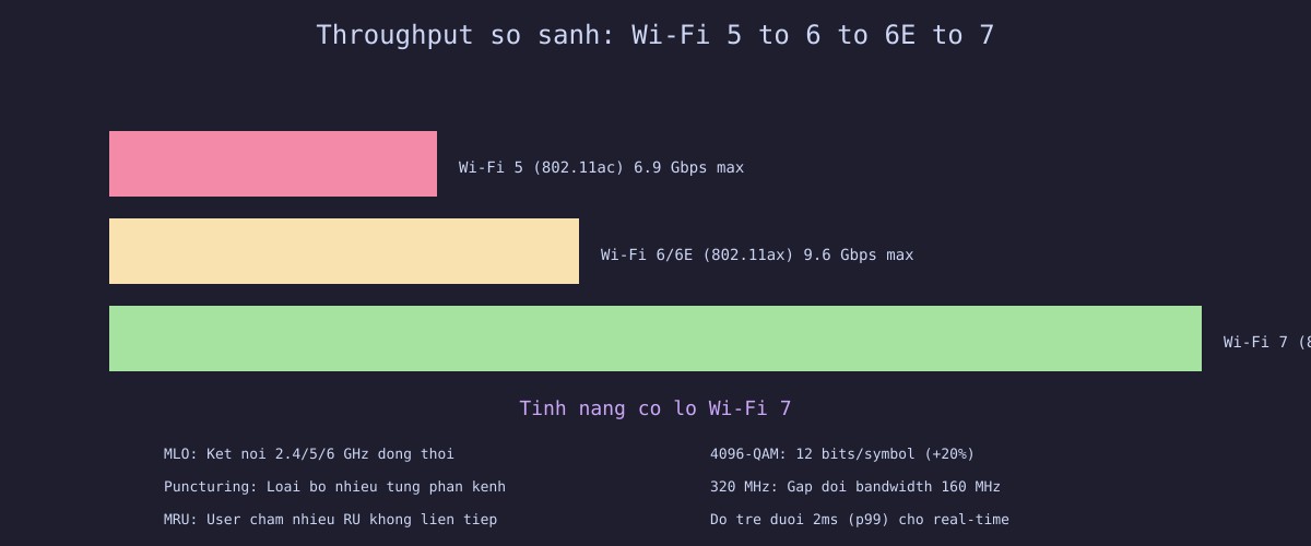 Wi-Fi 7 throughput comparison: 6.9 Gbps → 9.6 Gbps → 23 Gbps
