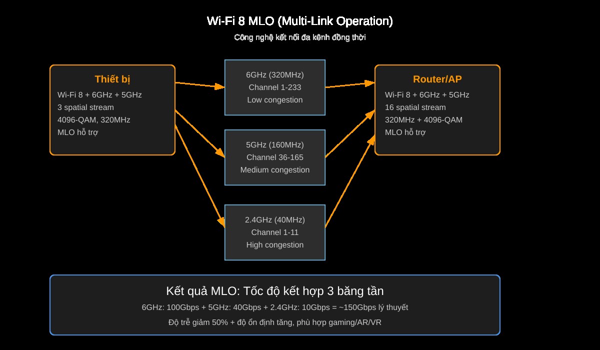 Sơ đồ công nghệ MLO Multi-Link Operation trong Wi-Fi 8 với băng tần 6GHz 5GHz 2.4GHz