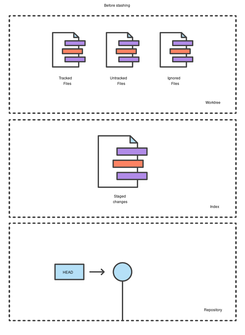 Git stash workflow: Trạng thái working directory trước và sau khi stash