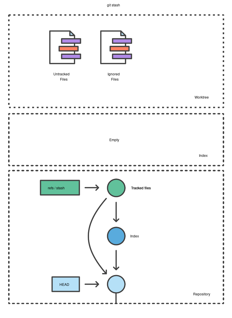 Git stash options: Các tùy chọn -u, -a, --staged trong lệnh stash