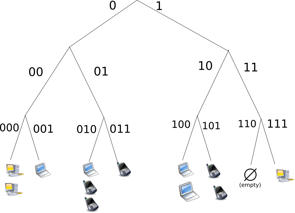 Sơ đồ DHT Kademlia — cây nhị phân phân bổ node theo prefix
