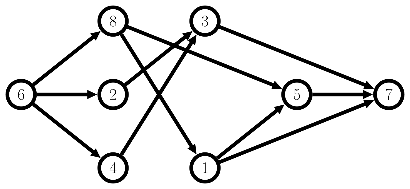 Sơ đồ Directed Acyclic Graph minh họa các node và mối quan hệ phụ thuộc giữa các task trong Apache Airflow
