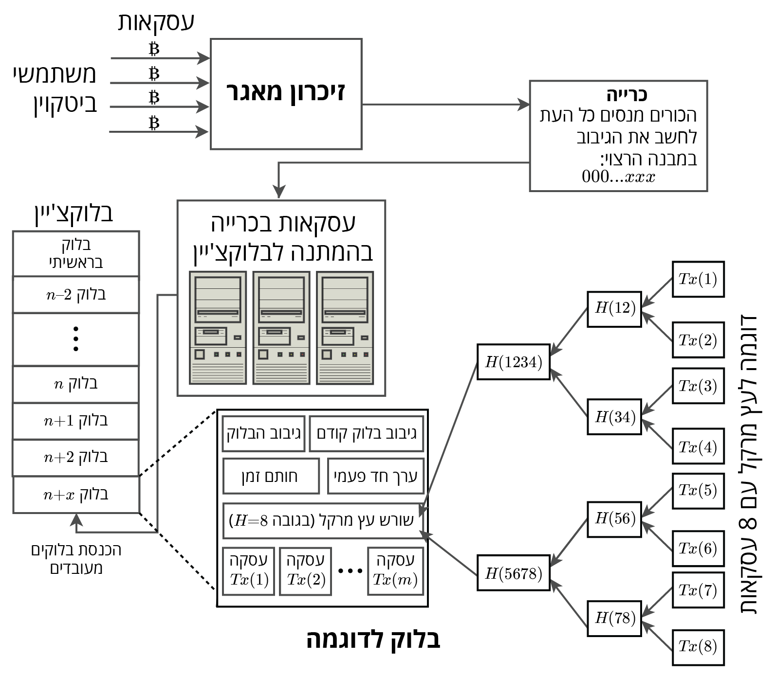 A3 Blockchain