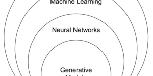 Biểu đồ Venn thể hiện mối quan hệ giữa AI, Generative Models và các tập hợp con
