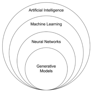 Biểu đồ Venn thể hiện mối quan hệ giữa AI, Generative Models và các tập hợp con