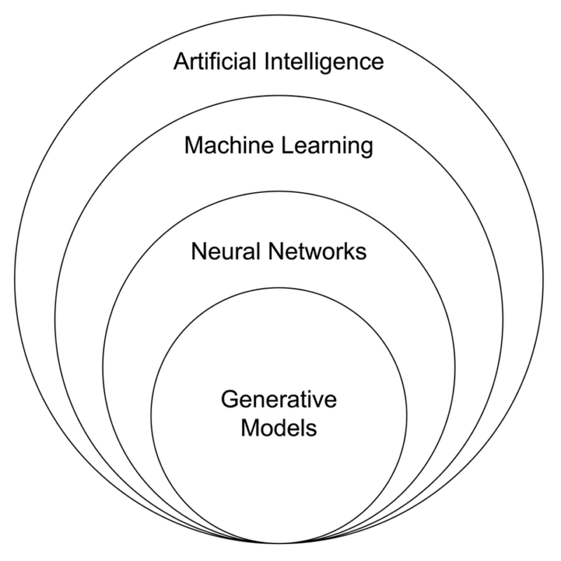 Biểu đồ Venn thể hiện mối quan hệ giữa AI, Generative Models và các tập hợp con