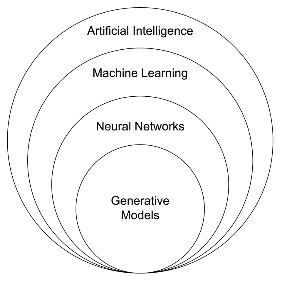 Biểu đồ Venn thể hiện mối quan hệ giữa AI, Generative Models và các tập hợp con