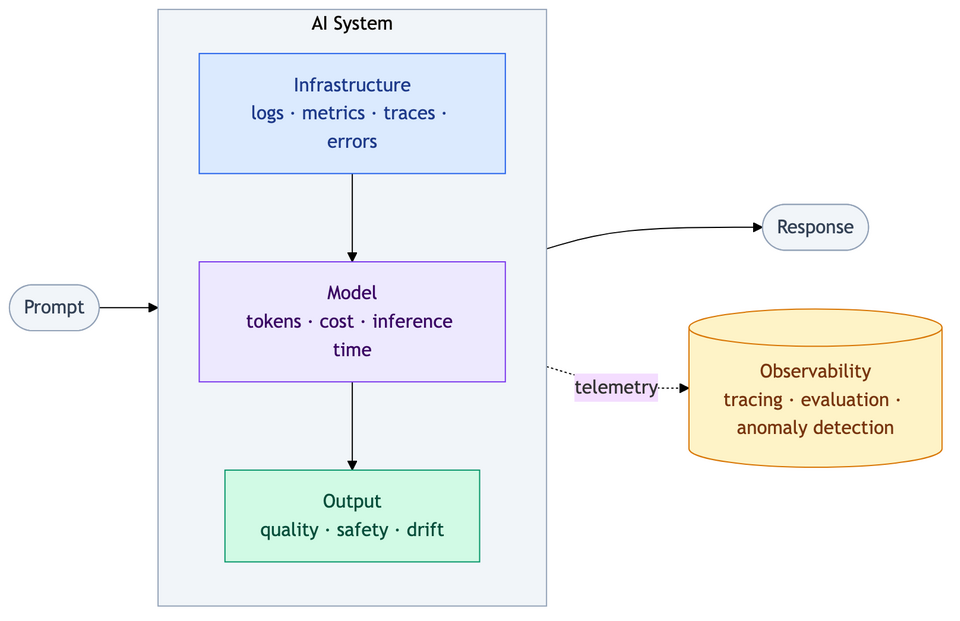 Sơ đồ AI observability và monitoring