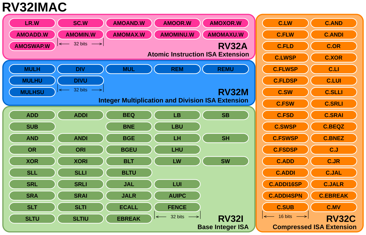 Sơ đồ kiến trúc RISC-V: base integer ISA RV32I kèm các extension như M (multiplication), A (atomics), F (floating point), D (double), C (compressed), V (vector)
