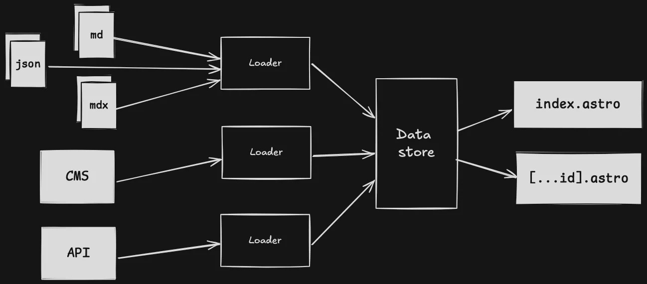 Sơ đồ kiến trúc Astro Content Layer hiển thị các nguồn nội dung và unified data store