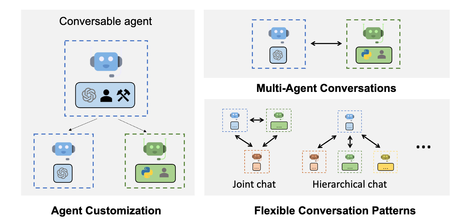 Sơ đồ kiến trúc AutoGen multi-agent với LLM agents, tool use và human-in-the-loop