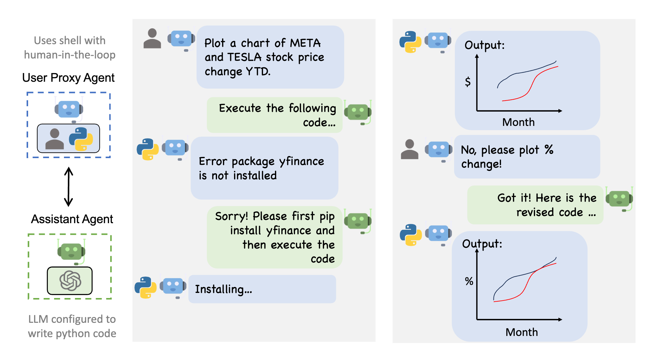 Ví dụ luồng trò chuyện AutoGen giữa assistant agent và user proxy agent