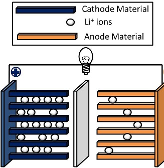 So sánh cấu tạo pin thể rắn và pin lithium-ion dưới kính hiển vi