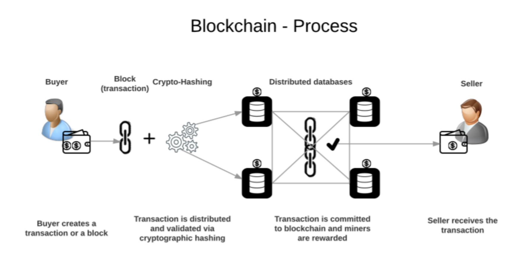 Blockchain process diagram minh họa transaction flow từ Action POST đến on-chain