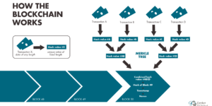 Luồng làm việc blockchain với giao dịch và consenso
