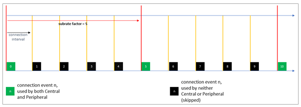 Sơ đồ khái niệm kết nối LE subrated connection trong Bluetooth Low Energy