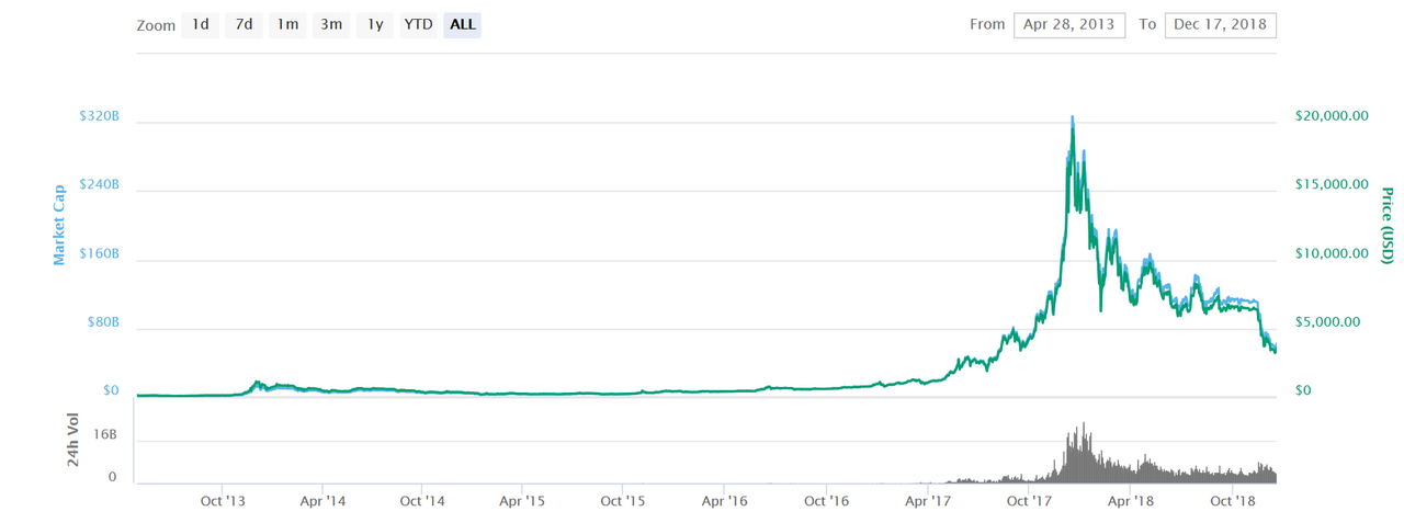 Biểu đồ giá Bitcoin trên màn hình giao dịch