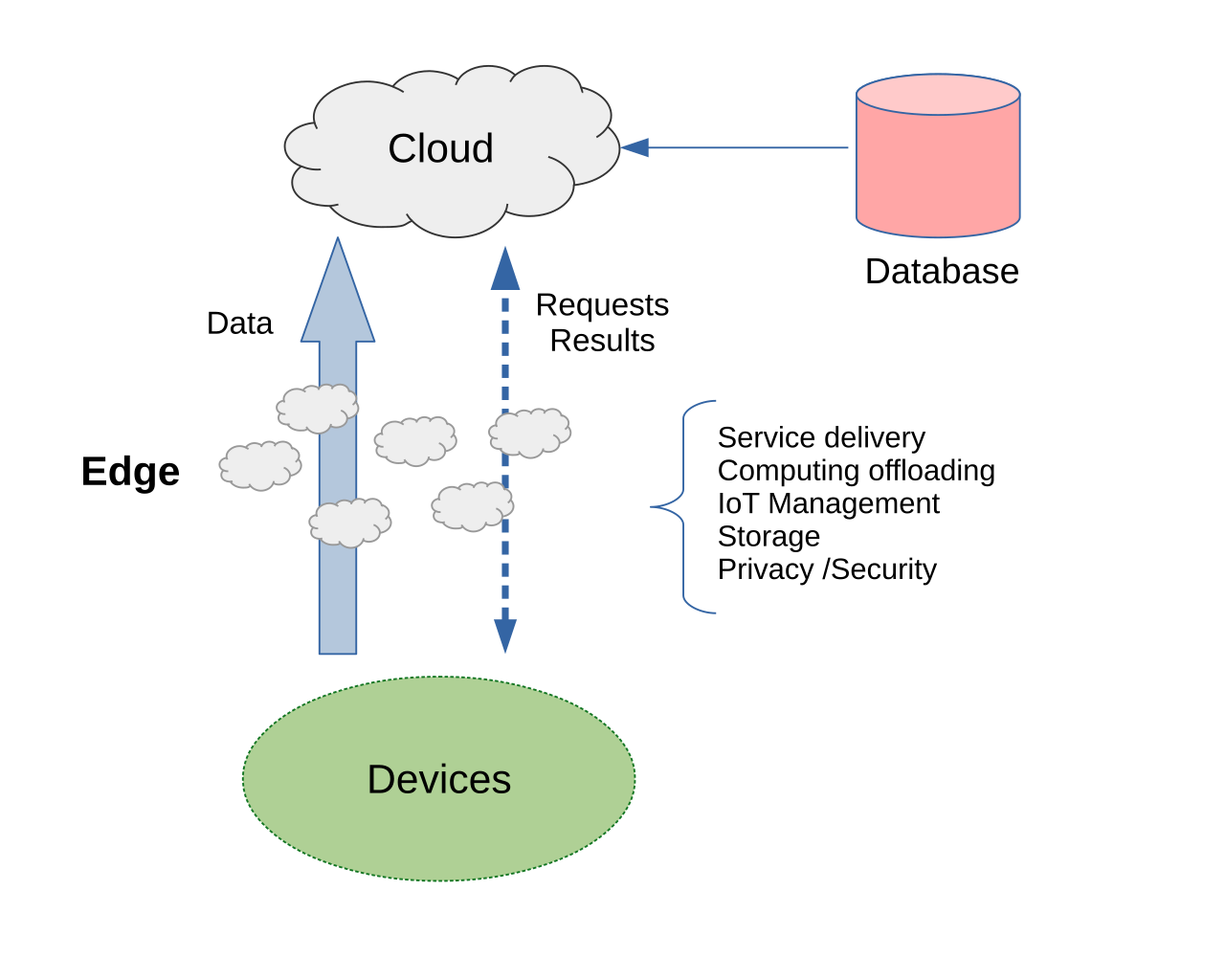 Sơ đồ edge computing paradigm với các tầng cloud, edge và thiết bị đầu cuối