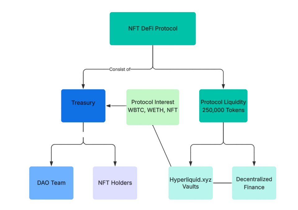 Bieu do luong tien trong liquid staking protocol tu ETH dau vao den liquid token