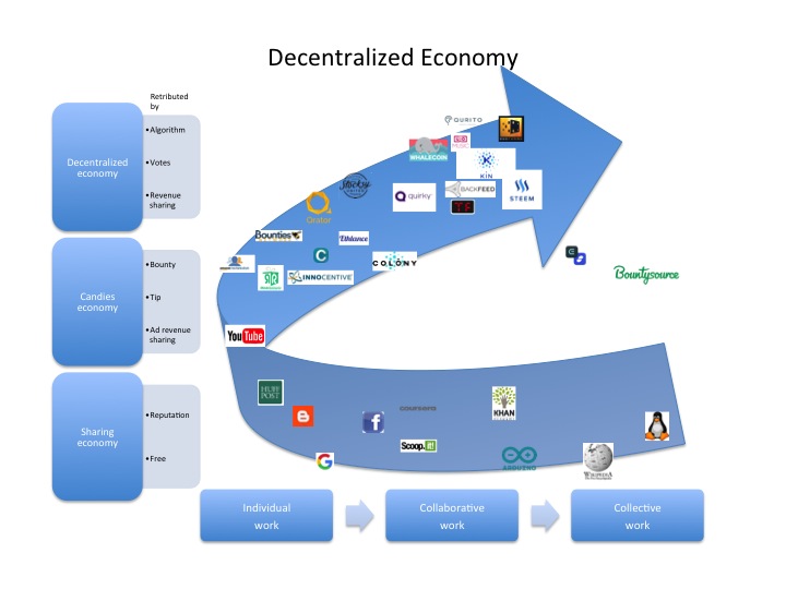 DeFi lending economy