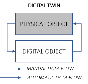 Sơ đồ kiến trúc Digital Twin trong nhà máy thông minh
