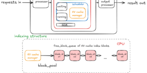 Kiến trúc engine vLLM với PagedAttention