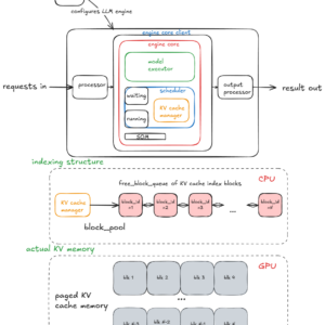 Kiến trúc engine vLLM với PagedAttention