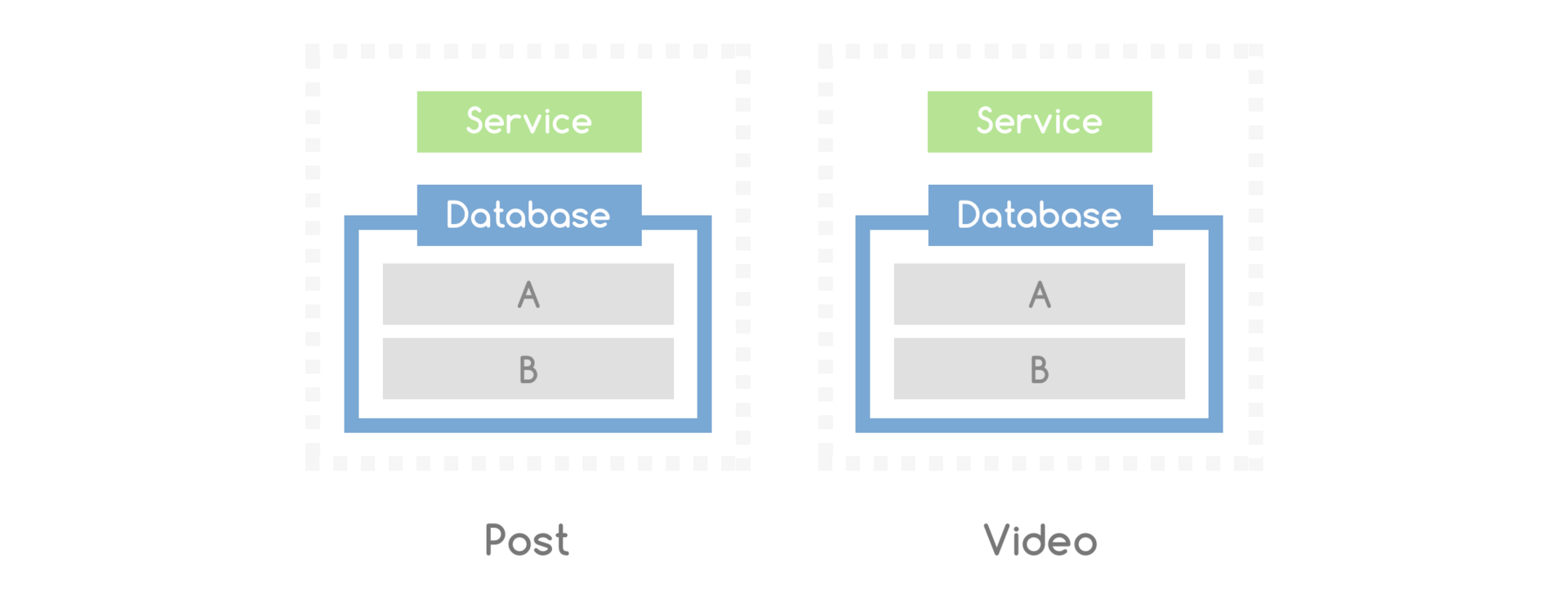 Sơ đồ microservice trong đó mỗi dịch vụ dùng cơ sở dữ liệu riêng, giao tiếp nội bộ qua gRPC