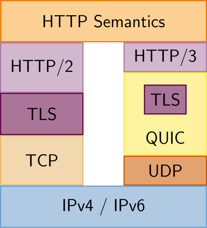 http2_vs_3