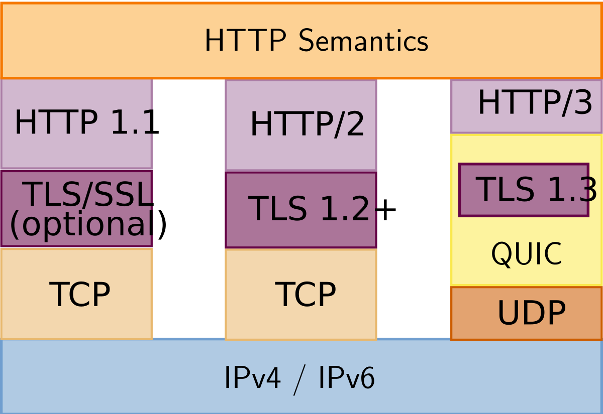 Sơ đồ so sạn HTTP/1.1 so với HTTP/2 và HTTP/3 protocol stack