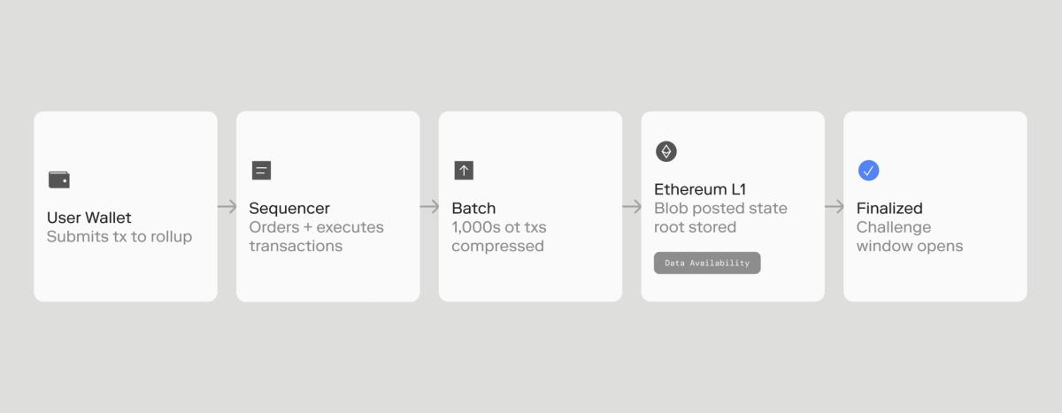 Diagram showing Layer 2 rollup transaction processing on Ethereum
