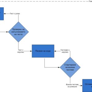 Sơ đồ Test-Driven Development