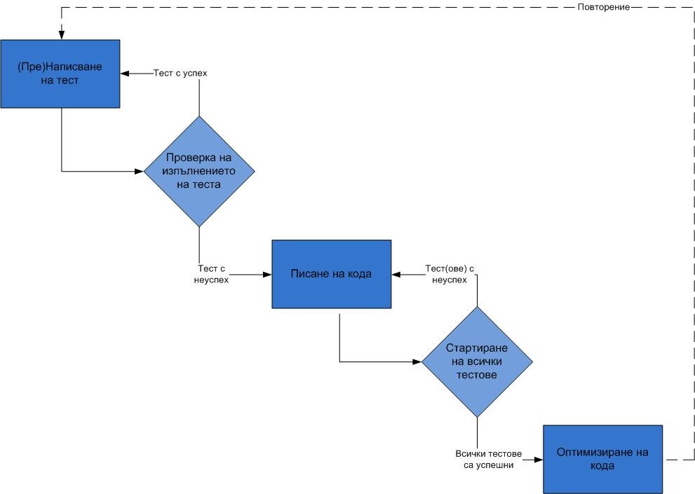 Sơ đồ Test-Driven Development